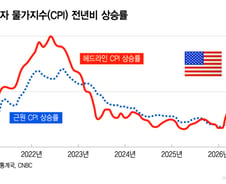 오늘 밤 CPI, 9월 금리 향방 가른다…10년물 국채 입찰도 주목[오미주]