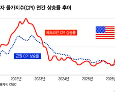 여전한 물가 불안, 서머 랠리 운명은?…다시 불붙는 AI 투자[오미주]