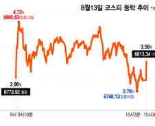 반도체·금리 훈풍에 코스피 6800 탈환…美 PPI '촉각'