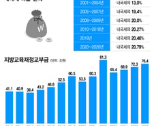 학령인구 급감에도 늘어나는 '교육교부금'…개편 배경은