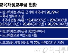"월급의 20.79%를 교육비로 자동이체?"…'족쇄'에 갇힌 교육교부금