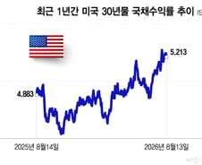 인플레 둔화에도 장기 국채수익률 상승…증시 랠리 위협할 수도[오미주]