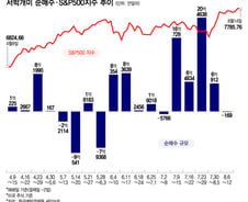 "이제는 오른다?" 스페이스X·테슬라 순매수…반도체주는 차익 매도[서학픽]