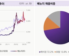 베뉴지, 신통한 주식투자 불구 부진한 기업가치