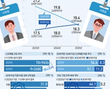 [사설]청·장년 일자리 역전, 구조개혁 서둘러야