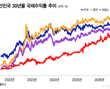 물가 둔화에도 30년물 국채수익률 급등…단기 해법 없어 증시 부담 커질 것[오미주]