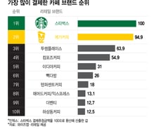 [더차트]"한국인 스벅 사랑 여전했네" 결제액 1위...메가커피 '맹추격'