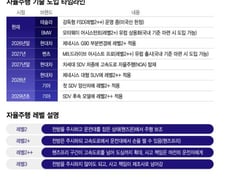 자율주행은 결국 대세…현대차그룹 '골든타임' 잡아야