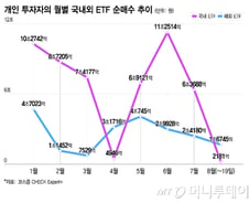 '롤러코스피'에 지친 개미들, 피난길 떠났다…"장투에 딱" 1.7조 매수