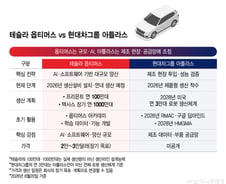 차에서 로봇으로 번진 경쟁…테슬라 옵티머스 vs 현대차 아틀라스