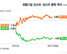 코스피 6900 회복…금리불안 밀어낸 삼전닉스, 환원 모멘텀 될까