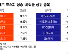 금리 상승 vs 주주환원에 급등락한 증시…뛴 종목은?[김근희의 증시랩업]