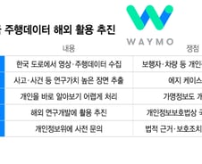 [단독]구글 웨이모, 韓 사고·사건 주행영상 해외반출 추진…개보위에 사전 문의