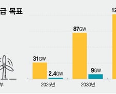 [단독]정부 ESS 시장 확 키운다..3차 입찰사업 1GW 이상 유력