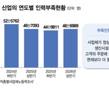"일감 많으면 뭐하나" 일손 없는 자리 46만개…연 62조원 사라진다