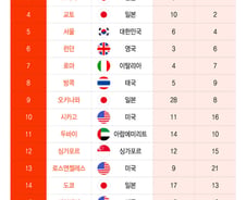 "런던·로마보다 매력적"…서울 세계 관광도시 5위, 1위는?[더차트]