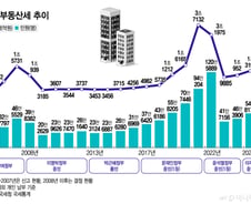 "종부세는 왜 도입했나"…강화·완화 '롤러코스터 역사' 살펴보니