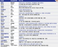 8월 넷째주, 유니콘 등극한 뤼튼…AI·딥테크 투자 열기 지속