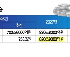 1년새 약 200조 늘어난 국세수입…2030년 '예산 1000조 시대' 열린다