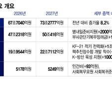 국방예산 70조원 돌파…2035년까지 트럼프 요구 'GDP 대비 3.5%' 맞춘다