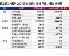 "창업열풍 이어간다"…모두의창업 4411억·모태펀드 1.3조 투입