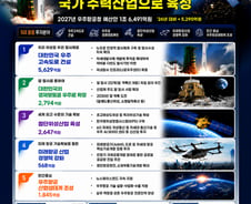 내년 우주고속도로에 5629억 쓴다…누리호 7·8차 쏘고 달 탐사 준비