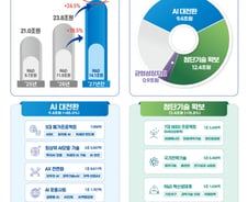 AI·첨단기술에 과기예산 74% 쏟는다…"AI 대전환 가속"