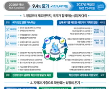중기부, 내년 예산 18조724억 역대 최대…중소→중견 성장에 '집중 투자'