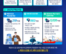 해수부, 내년 예산 전년比 10.8% 증가…해양수도권·북극항로 본격화