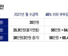 저소득층 노인부부, 내년 4월부터 月12.4만원 더 받는다…부부감액도 축소