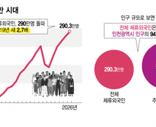 [단독]한국 체류 외국인, 인천 인구에 육박…"노동자 아닌 이웃"