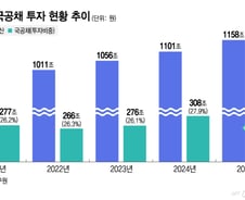 보험 운용자산 1000조 시대…규제에 해외진출도 생산적금융도 어렵다