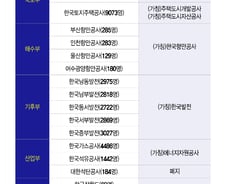 법무부·성평등부 내년부터 세종 이전…발전사 합치고, LH 쪼갠다