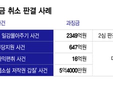 공정위의 무리한 과징금 때리기…"역대 최대 과징금 곧 깨질것"