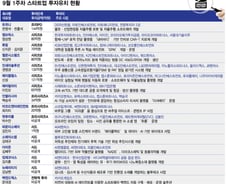 우주·로봇에 뭉칫돈 몰렸다…9월 첫째주 투자시장 달군 '딥테크'