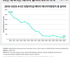 '재생에너지+ESS 비싸다'는 '옛말'…美선 가스발전과 비슷