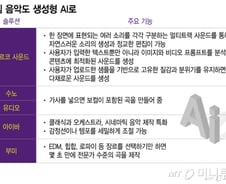 '오케스트라' 굴리는 1인 개발자?...게임업계 AI 파장