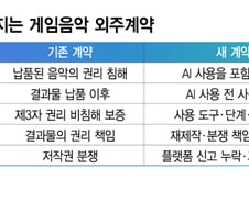 게임음악 계약서에 'AI 조항'…"쓸 거면 미리 알려라"