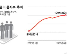 자본력으로 쏟아부은 혜택…가입자 절반 이통3사에 몰렸다