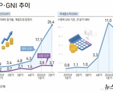 [사설]소득 4만달러, 기업이 차린 밥상이다
