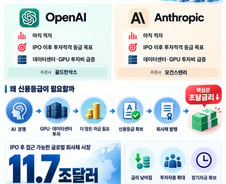 [AI+]'적자' OpenAI·앤트로픽, 신용등급 경쟁 벌이는 이유는