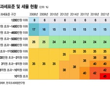 "과표·공제액에 물가 반영해야"…18년 묵은 소득세 손질론