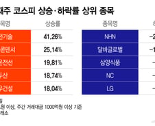 고유가·고금리에 제동 걸린 반도체주…이 업종이 대신 뛰었다[김근희의 증시랩업]