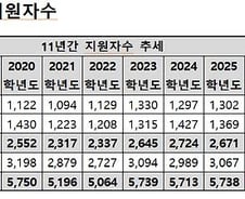 이름 뿐인 명문대보다 '취업보장 계약학과'...중학생부터 뛰어든다