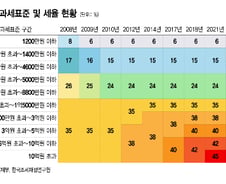 [사설]근로소득세 100조 월급쟁이가 봉인가