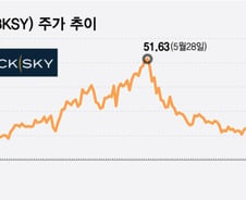 주가 -90% 버텼더니..."각국 국방부서 러브콜" 대박 난 이 회사