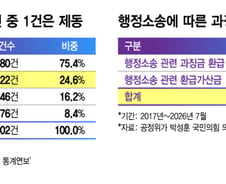 무리한 과징금 때리기, 소송 줄패소?...혈세 줄줄 샌다