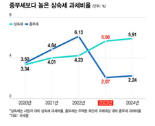 "29년째 묶인 공제액"…상속세 과세비율, 종부세보다 2.6배 높다