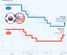 [사설]美 3년만의 금리인상..부채관리가 관건