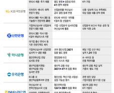 "될성부른 기업 먼저 찾아라"…변리사·약사도 뽑는 은행권 심사전쟁